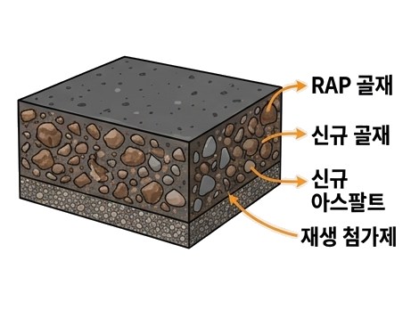 순환 아스콘 단면